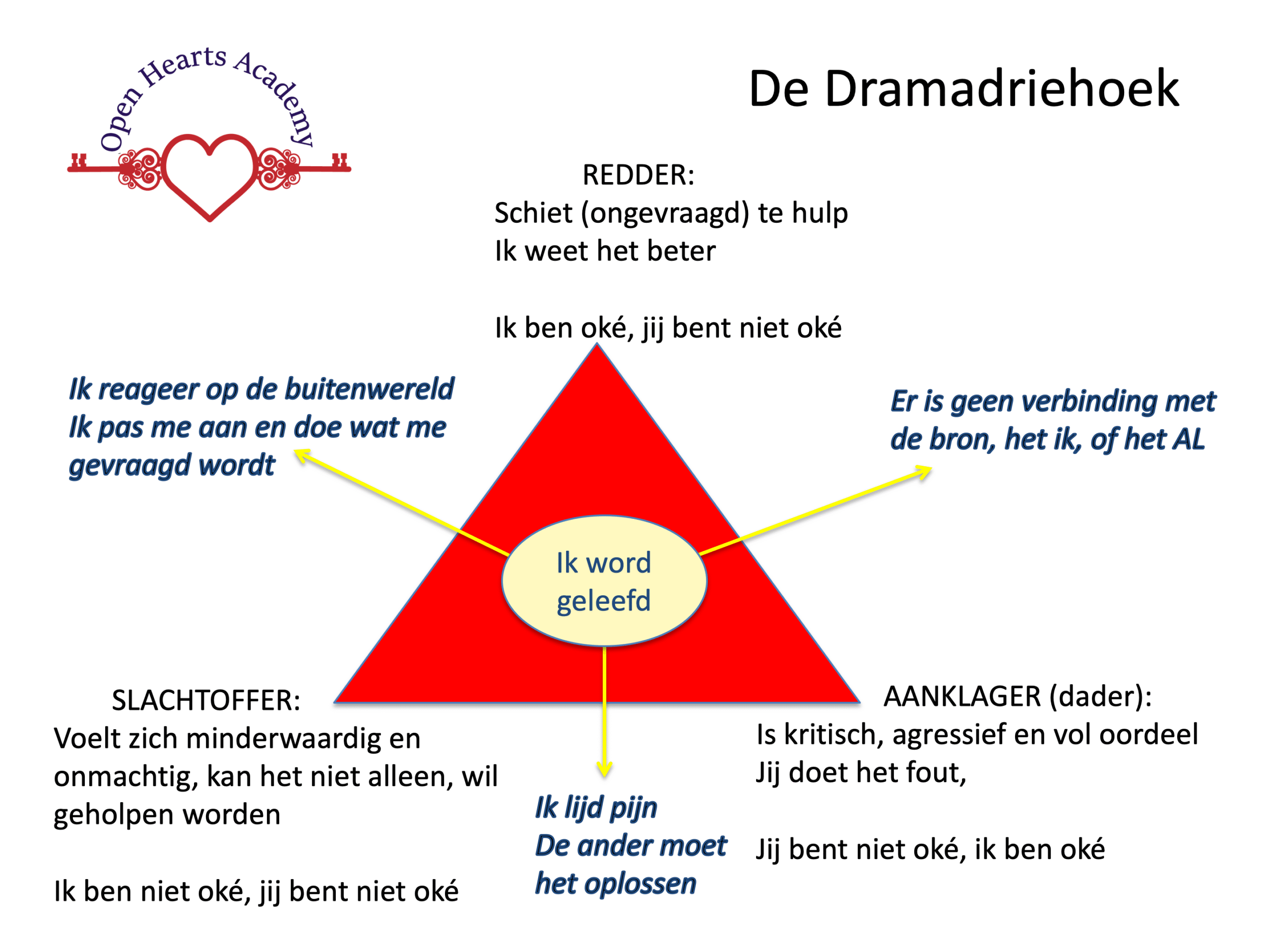 dramadriehoek