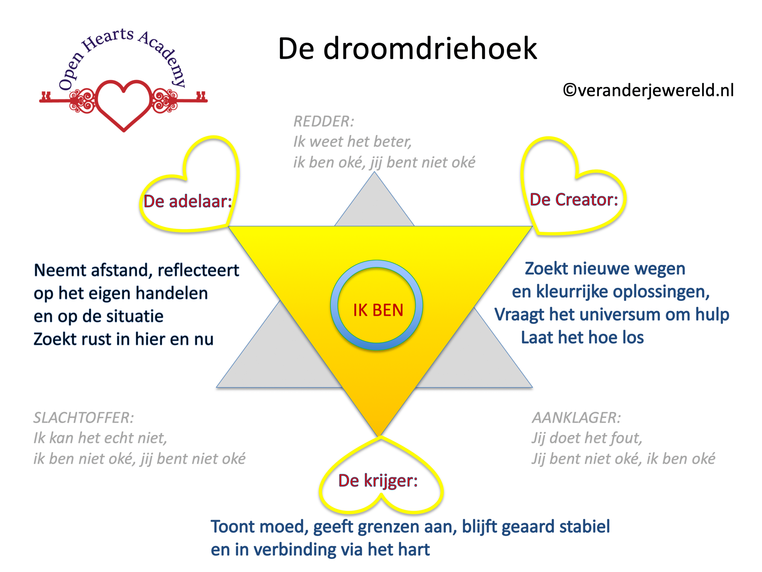 dramadriehoek